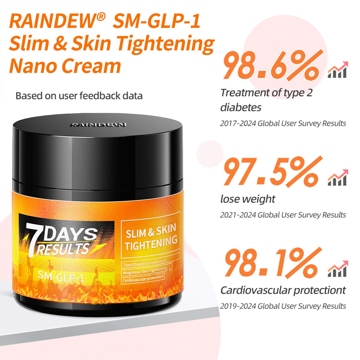 [Free Shipping]🔔RAINDEW®  SM-GLP-1 Slim & Skin Tightening Nano Cream（Painless, long-lasting, addressing diabetes, obesity, and cardiovascular diseases）💚
